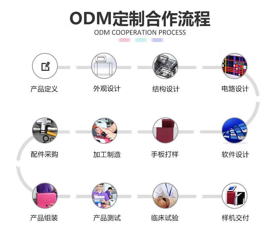 美容仪器ODM定制合作流程